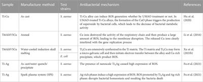 The progress in titanium alloys used as biomedical implants: From the view of reactive oxygen species